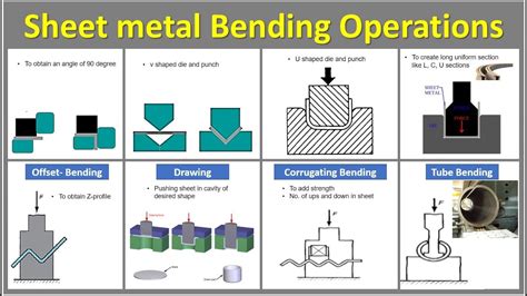 Sheet Metal Bending Operation: Types Methods and